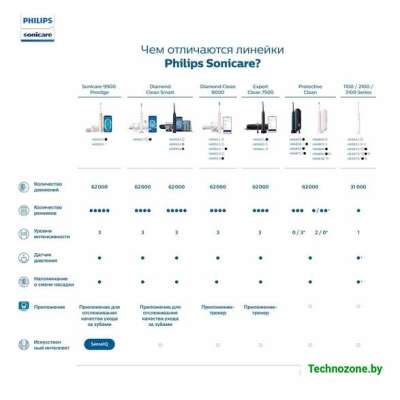 Электрическая зубная щетка Philips HX9901/13